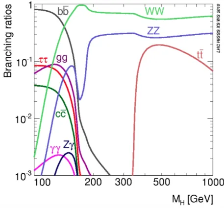 Figure 1.9: Higgs boson decay branching ratios as a function of the Higgs mass [29].