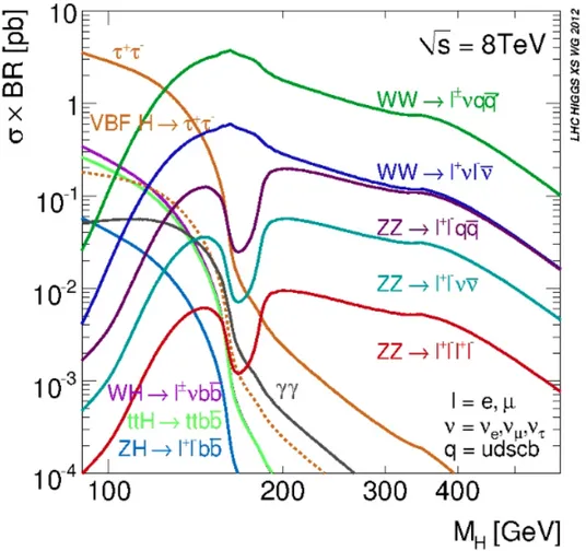 Figure 1.10: Higgs boson production cross-sections times branching ratios as a function of the Higgs mass [29].