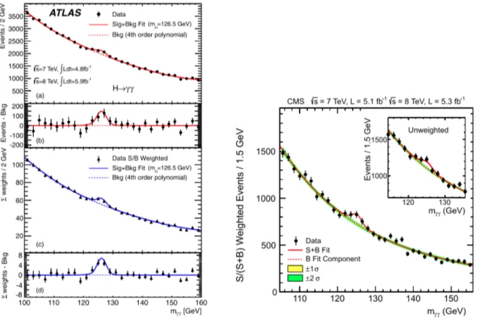 Figure 1.14: ATLAS (on the left) and CMS (on the right) di-photon invariant mass distributions [31, 32].