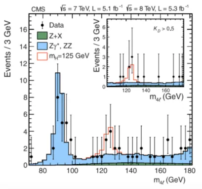 Figure 1.15: CMS distribution of the four-lepton invariant mass for the ZZ ∗ → 4l analysis [32].