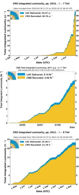 Figure 2.2: Total integrated luminosity delivered by LHC (in blue) and recorded by the CMS detector (in yellow) for 2010 (top), 2011 (middle) and 2012 (bottom) [37].