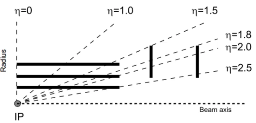 Figure 2.6: Geometrical layout of the pixel detector.