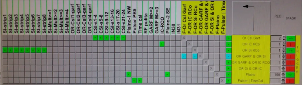 Figura 2.5: L'immagine mostra la matrice logica della trigger box come visualiz- visualiz-zata sullo schermo dal programma d'acquisizione