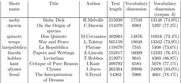 Table 1.1: Corpus Γ . Tutti i testi considerati sono nella loro ver- ver-sione in lingua inglese.