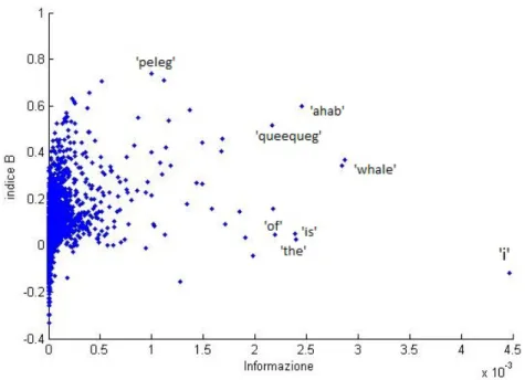 Figure 1.4: Grafico informazione/indice B; i punti blu rappresentano le parole del vo- vo-cabolario del testo ”moby”.