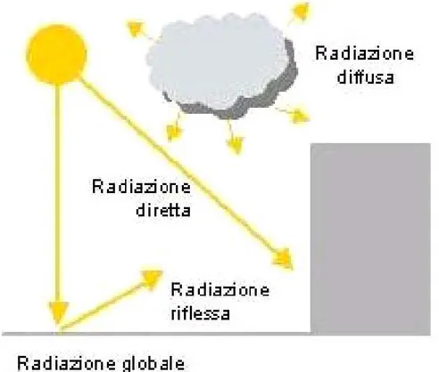 Figura 3 radiazione solare incidente su superficie verticale (3) 