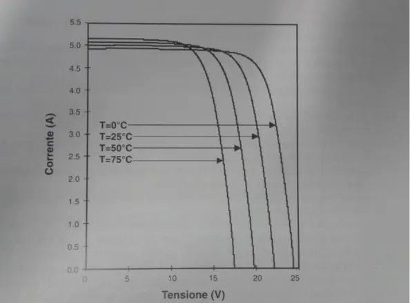 Figura 10 esempio di curva V-I riportata sulla documentazione tecnica di un modulo FV  in silicio monocristallino (composto da 36 celle) per quattro diverse temperature con i  relativi parametri elettrici caratteristici a STC