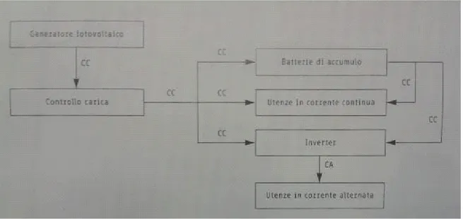 Figura 13 Schema a blocchi di un impianto fotovoltaico isolato dalla rete (13) 