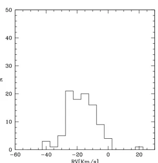 Figure 3.6: Histogram of the radial velocities obtained for the spectral sample of Ferraro