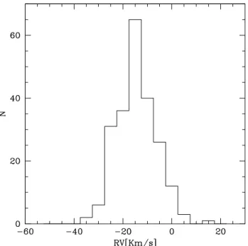 Figure 3.7: Histogram of the radial velocities obtained for the spectral sample of Francois