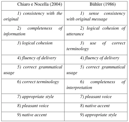 Figura 9. Risultati di Chiaro e Nocella (2004) e Bühler (1986) a confornto  (Pöchhacker  2012: http://lourdesderioja.com/tag/franz-pochhacker/): 