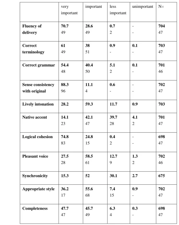 Figura 10. Importanza dei criteri di Qualità relativi all’output (espressi in %.) (Zwischenberger e  Pöchhacker  2010: http://aiic.net/page/3405) 