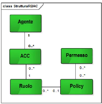 Figura 2.2: Struttura RBAC di base