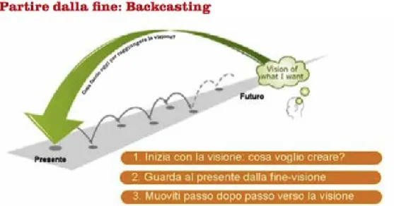 Figura 1.5: il concetto di backcasting 