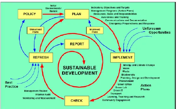 Figura A: Deming Cycle applied to sustainable university [16] 