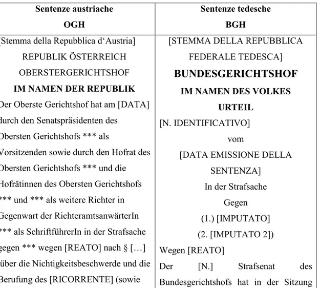 Tabella 1: Rappresentazione tabellare degli elementi macro- e microstrutturali dei corpora di sentenze analizzati  Sentenze italiane  Corte di Cassazione  Sentenze austriache OGH  Sentenze tedesche BGH  Intestazione  LA CORTE SUPREMA DI 