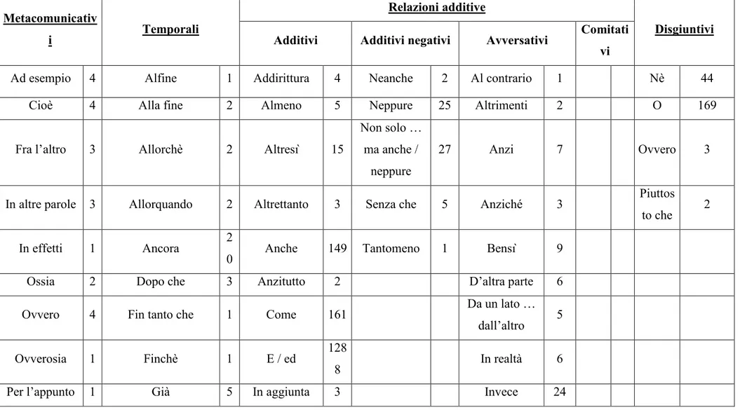 Tabella 5: Analisi semantica dei connettori presenti nel corpus di sentenze italiane 