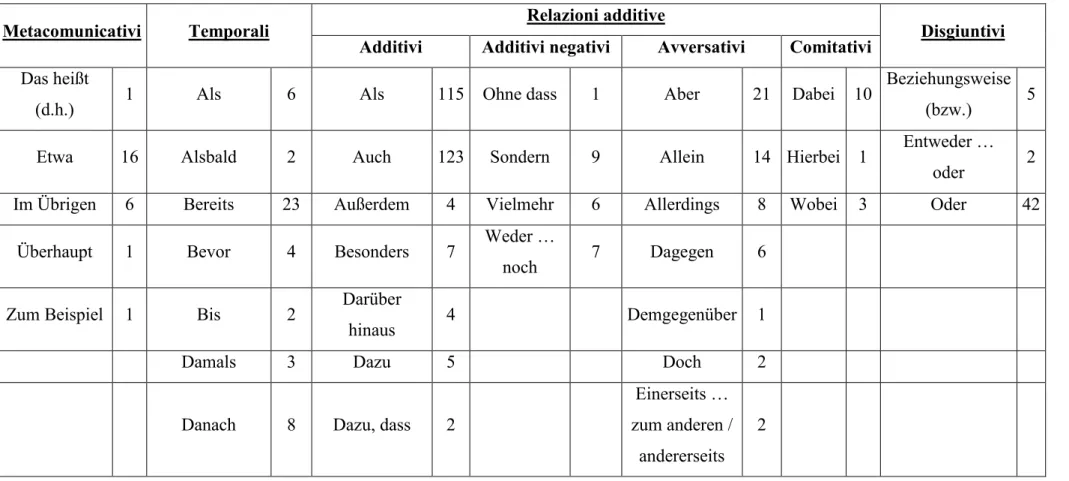 Tabella 7: Analisi semantica dei connettori presenti nel corpus di sentenze tedesche 