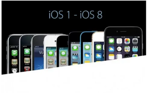 Figura 1.1: Da iOS 1 a iOS 8. Fonte: wordlesstech.com