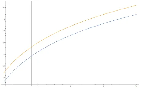 Figura 14 Attenuazione teorica orizzontale in decibel, con isolatore  impostato a 0.5 Hz (blu) e a 0.4 Hz (arancione) di frequenza di risonanza