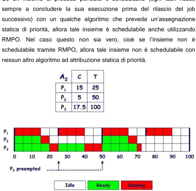 Figura 4.3 Esempio di schedulazione tramite RMPO, i task sono ordinati per priorità decrescente  [9] 