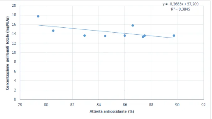Figura 10. Correlazione tra l'attività antiossidante (%) e i polifenoli totali (mgPE / g)