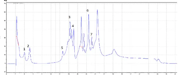 Figura 11. Analisi cromatografica dei polifeneoli commerciali: (a) 270 nm: 1 = floroglucinolo, 2= acido gallico,  3= acido vanillico, 4= epicatechina, 5=catechina, 6= acido protocatecuico, 7=rutina