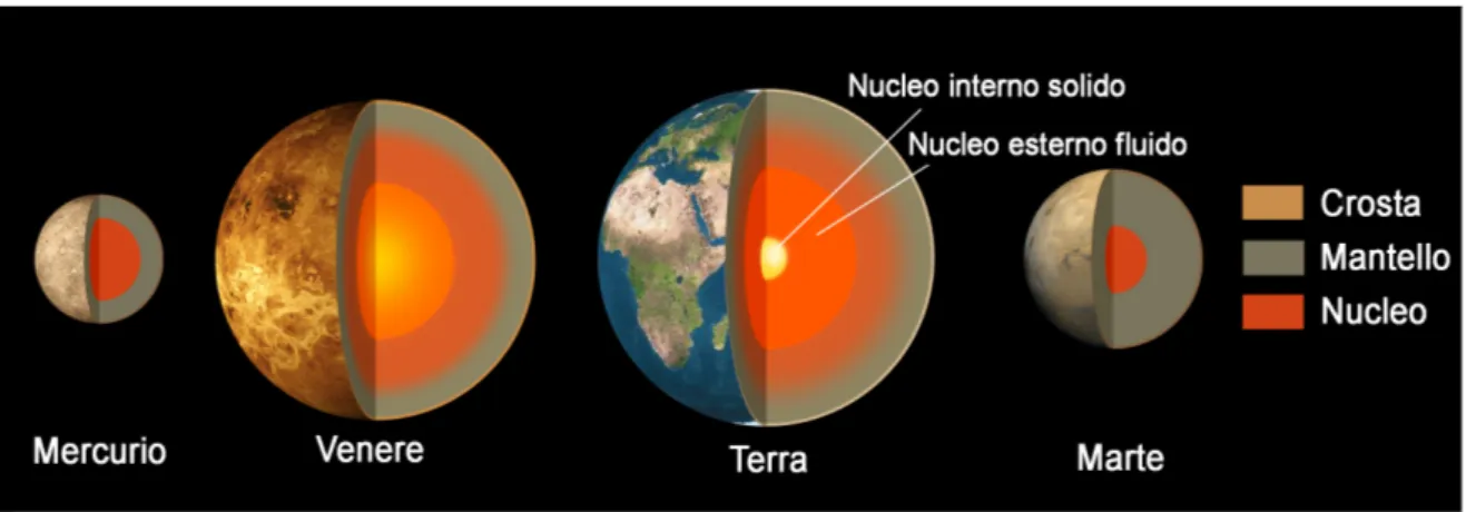 Figura 2: Struttura e proporzioni dei pianeti rocciosi (Terra compresa).