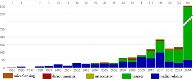 Figura 5: Istogramma del numero di espianeti scoperti nei metodi descritti fino al 2014.