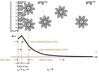 Figure 3.2: Potential profile in the double layer formed at a metallic electrode charged negatively [13]