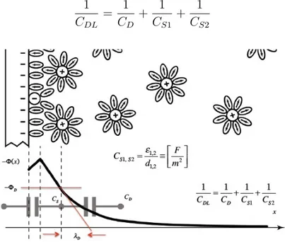 Figure 3.3: Double Layer Capacitance [13]