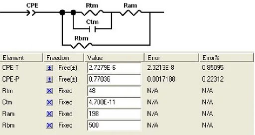 Figure 3.5: Equivalent Circuit Model of the biochip without cells monolayer