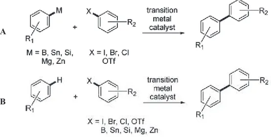 Figure  5  –  Examples  in  the  evolution  of  the  synthesis  of  biologically  active  compounds  with  the  advent of C-H functionalization
