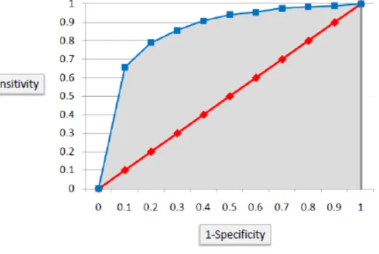 Figura 27: Rappresentazione dell'Area Under Curve ottenuta dalla curva ROC di Figura 26