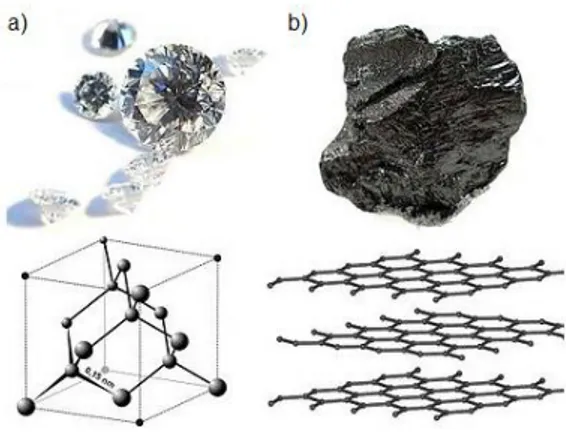Figura 1.1. Immagini del diamante (a) e della grafite (b) e della relativa struttura  cristallina