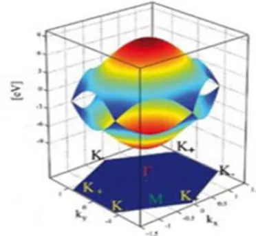 Figura 1.7: zona di Brillouin e punti di Dirac  (immagine riprodotta con il permesso di Società Italiana di Fisica, ref