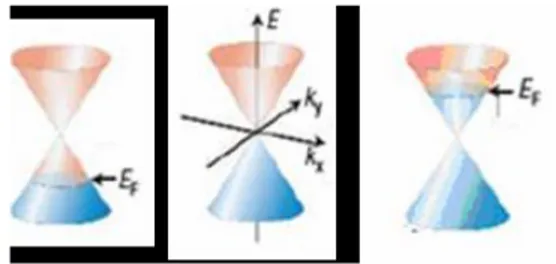 Figura 1.9: effetto del campo elettrico nel punto di Dirac  (immagine riprodotta con il permesso di ref