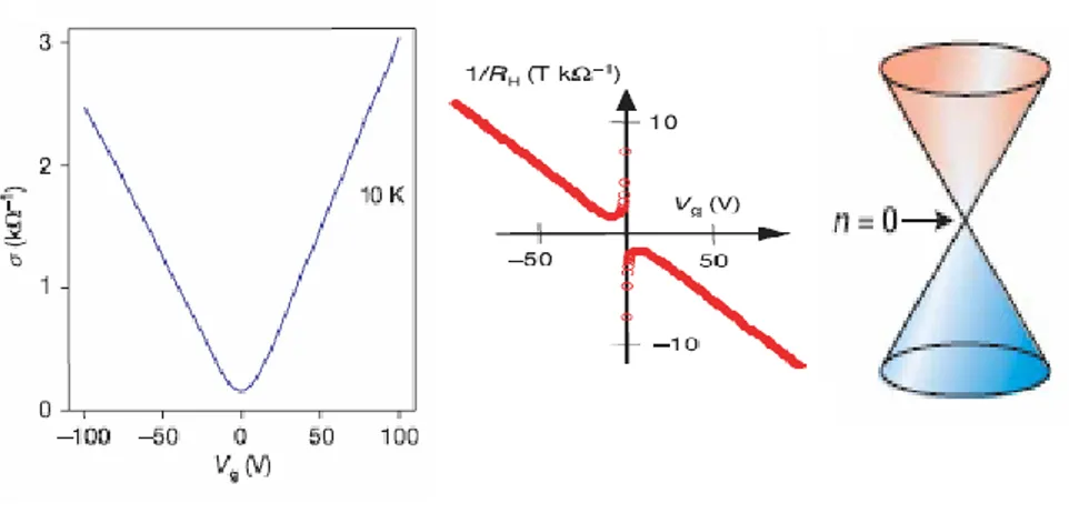 Figura 1.11: (a) conducibilità del grafene; (b) resistenza di Hall; (c) concentrazione dei  portatori nel punto di Dirac 