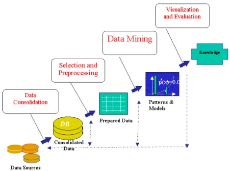 Figura 1.3: Data Mining, cuore del processo di Knowledge Discovery in Databases (KDD)