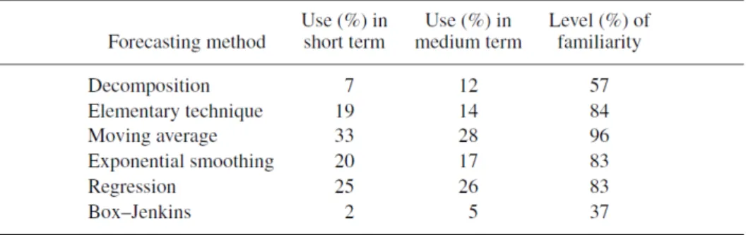 Figura 2.3: Utilizzo e familiarità dei metodi di forecasting. Fonte: Ghiani - Logistic Systems Planning and Control