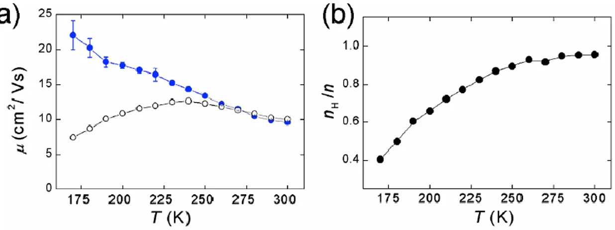 Figura 11 a) Dipendenza dalla temperatura di una mobilità Hall (cerchi pieni) e  della mobilità  field-effect (cerchi aperti) in  monocristalli di rubrene con gap in  aria
