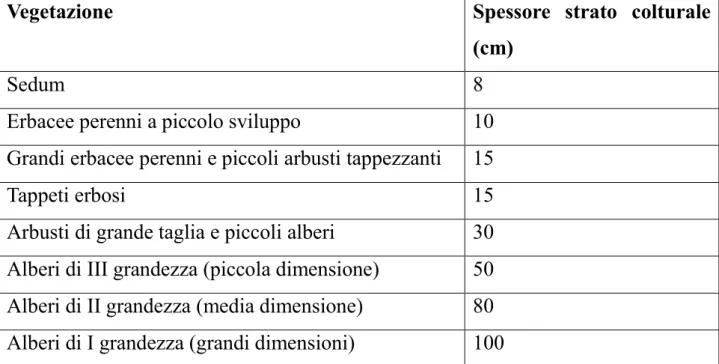 Tabella 3Spessore del substrato per tipo di vegetazione