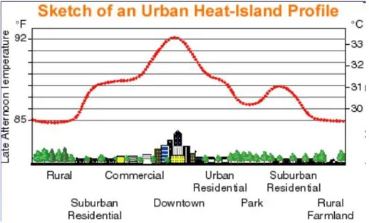 Figura 20Andamento dello Urban heat island