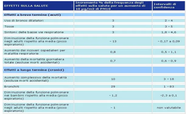 Figura 25Effetti sulla salute dei PM10