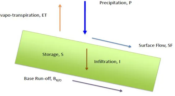 Figura 29Bilancio idrico dovuto alla precipitazione