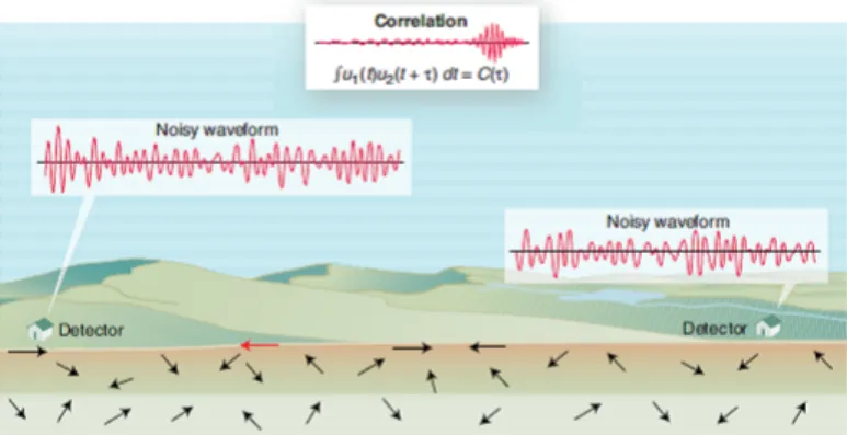 Figura 2.1: Sotto la dicitura noisy waveform compaiono i sismogrammi da rumore registrati nelle due stazioni, mentre le frecce nel terreno indicano le direzioni delle onde costituenti il rumore sismico