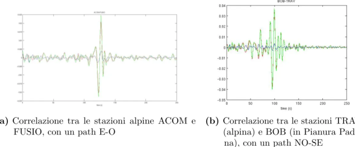 Figura 2.3: Esempi di correlazioni, si visualizzano la parte causale (in blu), anticausale(in rosso) e la somma delle due (in verde)