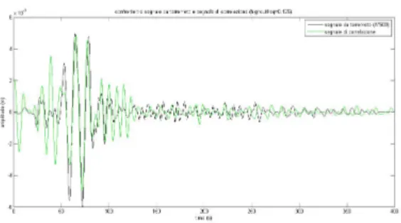 Figura 2.4: Confronto del sismogramma da terremoto con il relativo correlogramma, con sovrapposizione dei due: in nero ` e evidenziato il primo, in verde il secondo, dato dalla somma di parte causale e anticausale della corrrelazione (vedi Fig.2.3.)