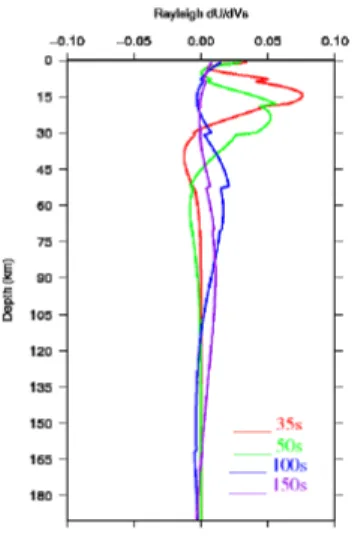 Figura 3.4: Esempio di kernel (in funzione della velocit` a delle onde S) per il modo fondamentale della velocit` a di gruppo delle onde di Rayleigh per i periodi indicati