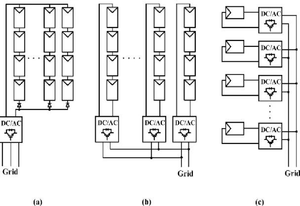 Figura 1.3 Struttura di differenti sistemi PV a) config. centralizzata;  b) config. a stringa; c) config